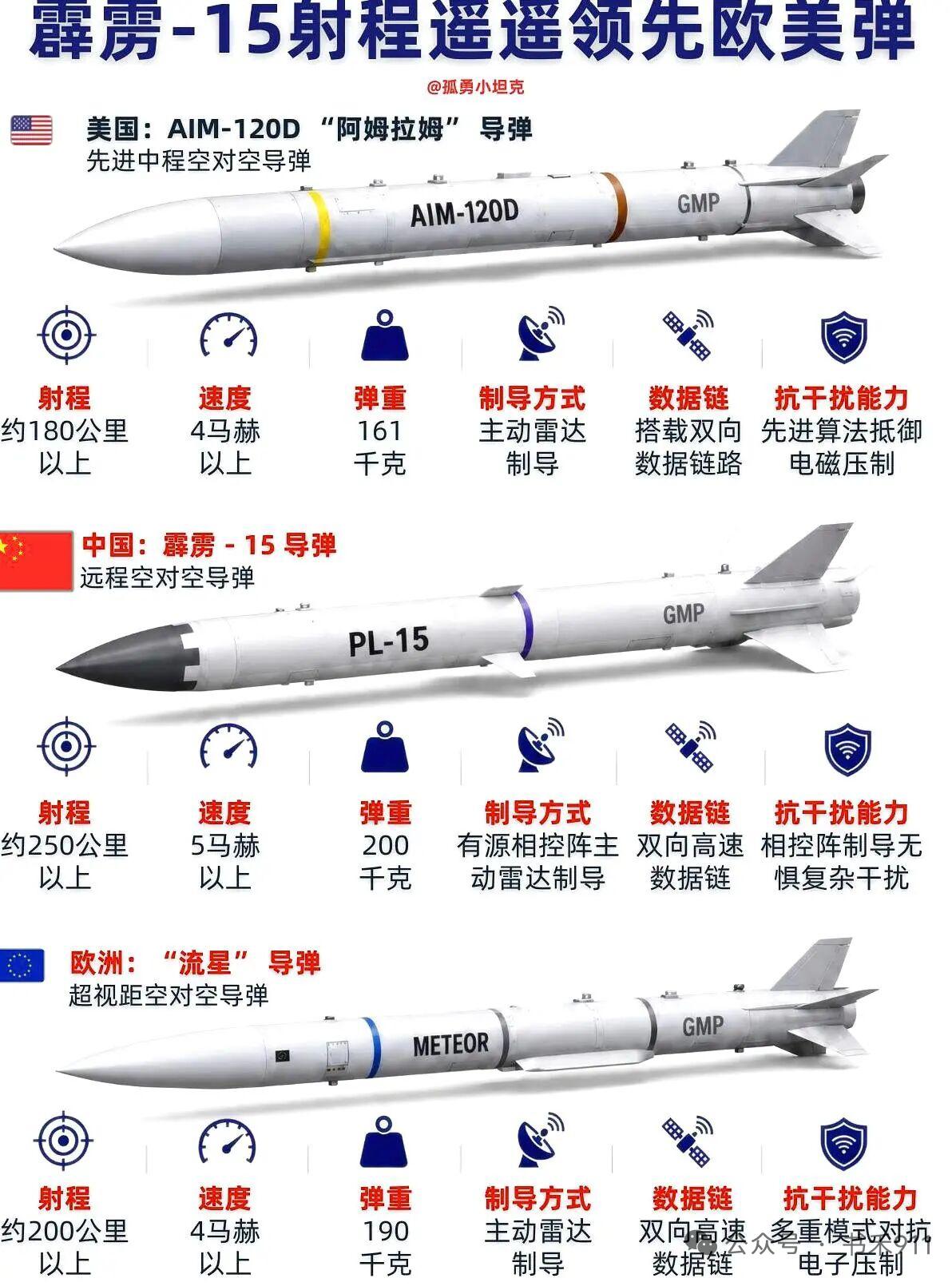 全球导弹技术比拼，中美欧三款顶尖导弹各有千秋。就拿洲际导弹来说，美国主力民兵3射