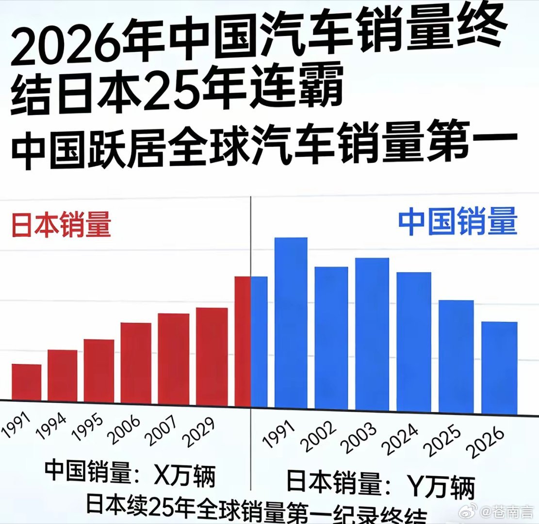 中国汽车销量终结日本25年连霸2025年，全球汽车产业迎来历史性时刻——中国汽车