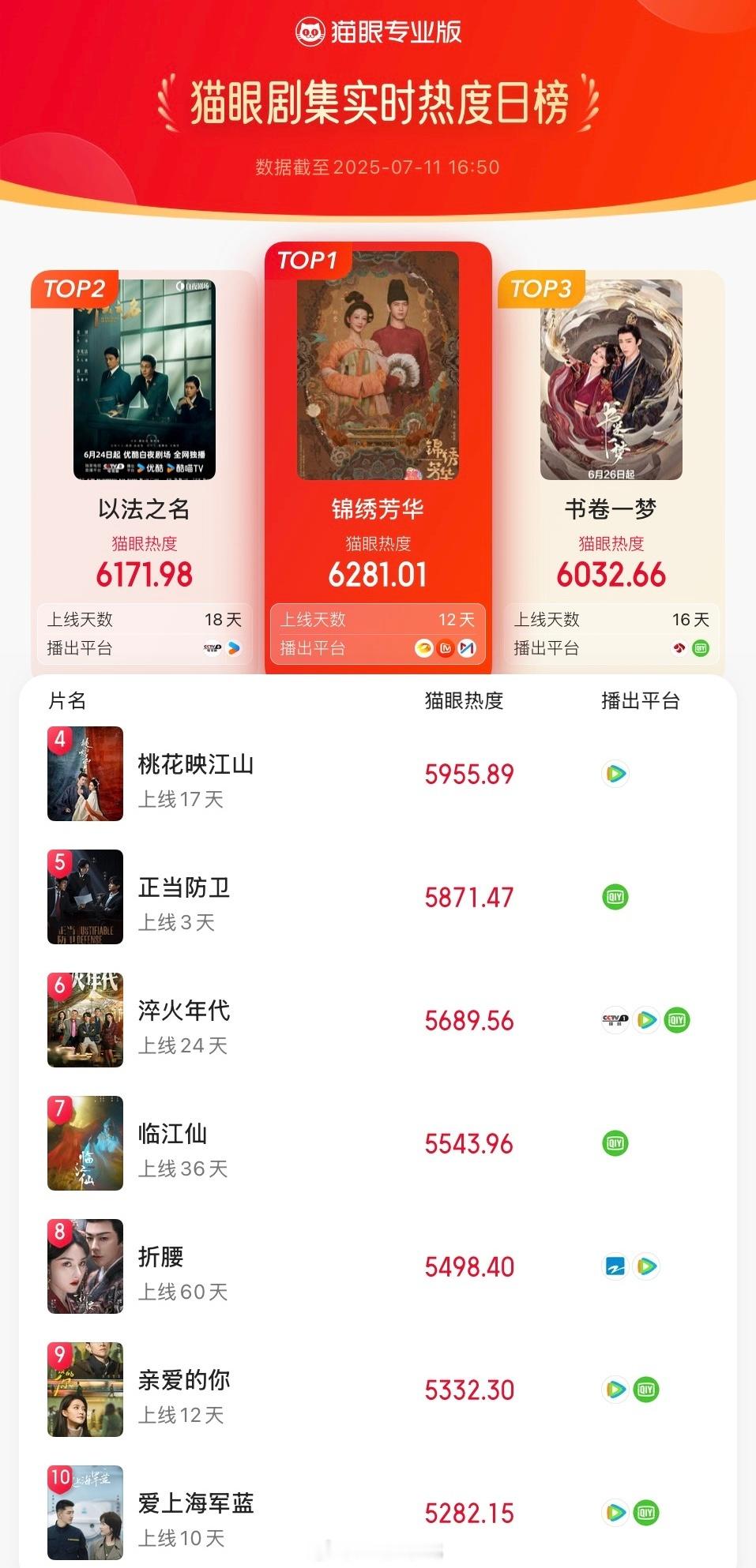 杨紫新剧锦绣芳华又登顶了剧集实时热度日榜第一啦！这也太棒了吧！🐮锦绣芳华尺度