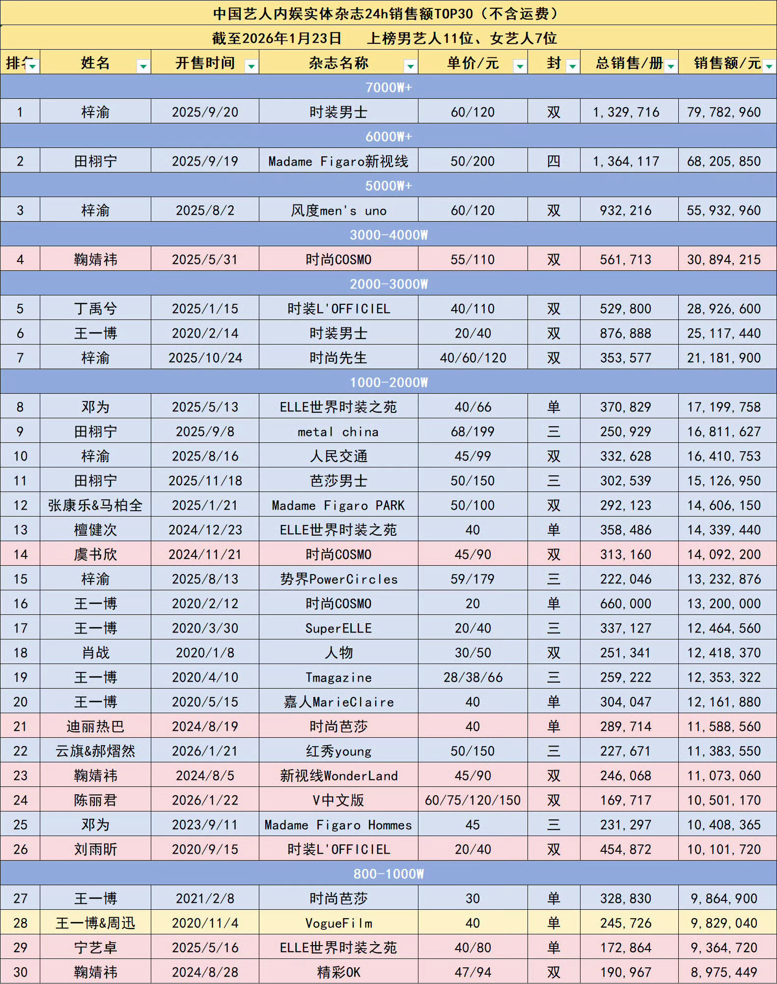 内娱有自己的311逐玉数据真实性《逐玉》粉丝说他们剧粉，路转粉特别多，没问题，我