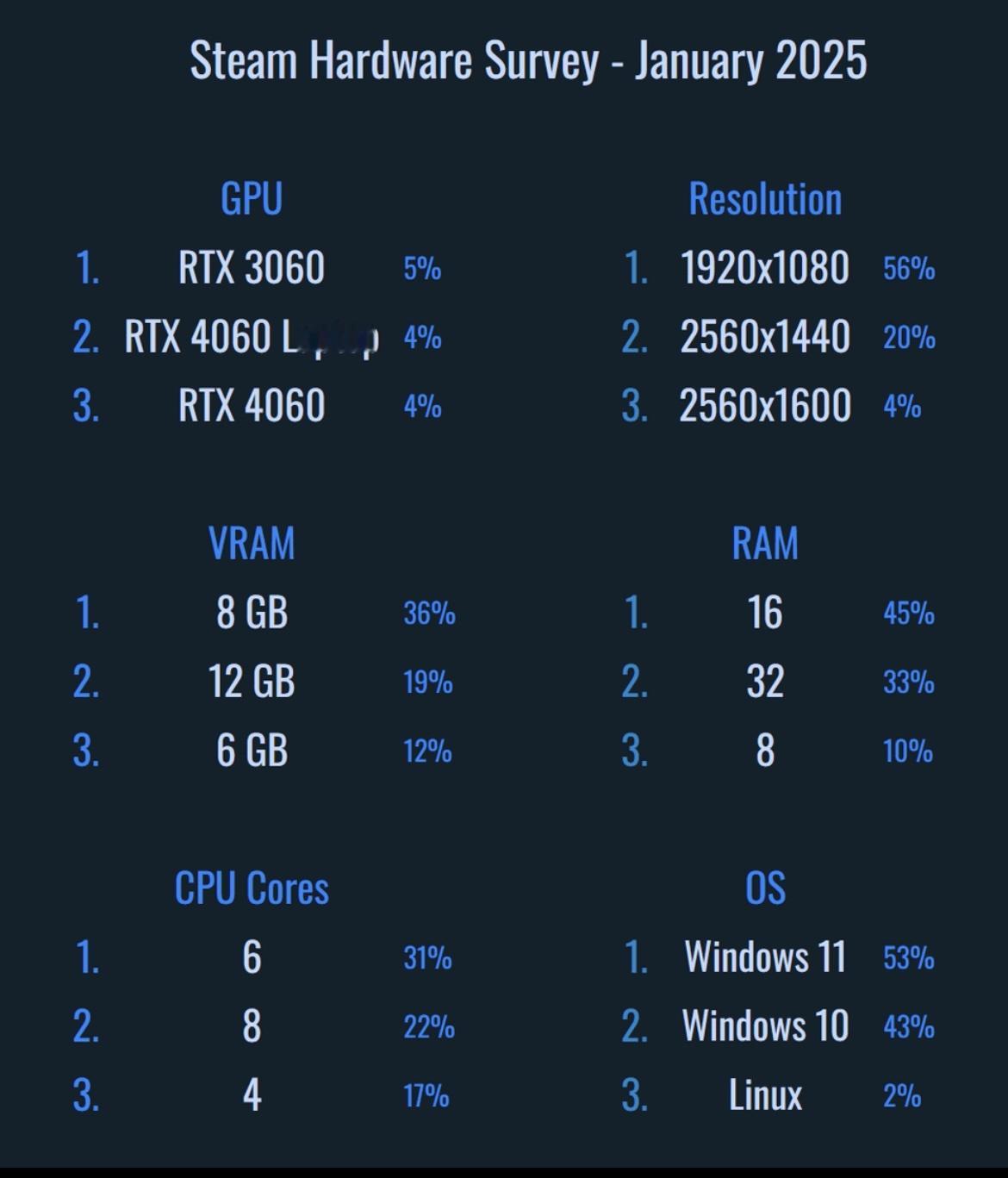 2025年1月Steam上最受欢迎的PC规格