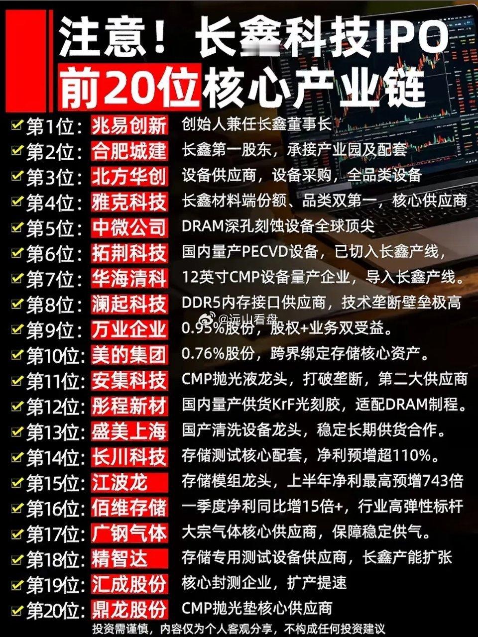 长鑫科技IPO前20位核心产业链企业揭晓，这可太让人期待了！这20家企业就像是长