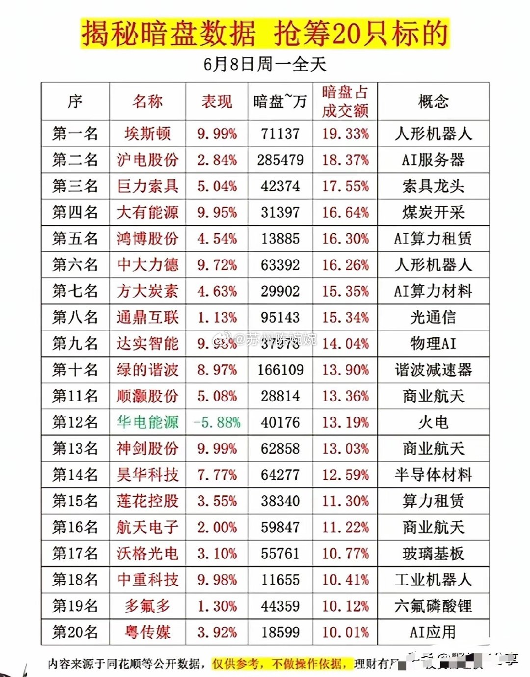 这个图统计了6月8日周一全天，暗盘资金占成交额比例排名前20的个股数据，其中埃斯