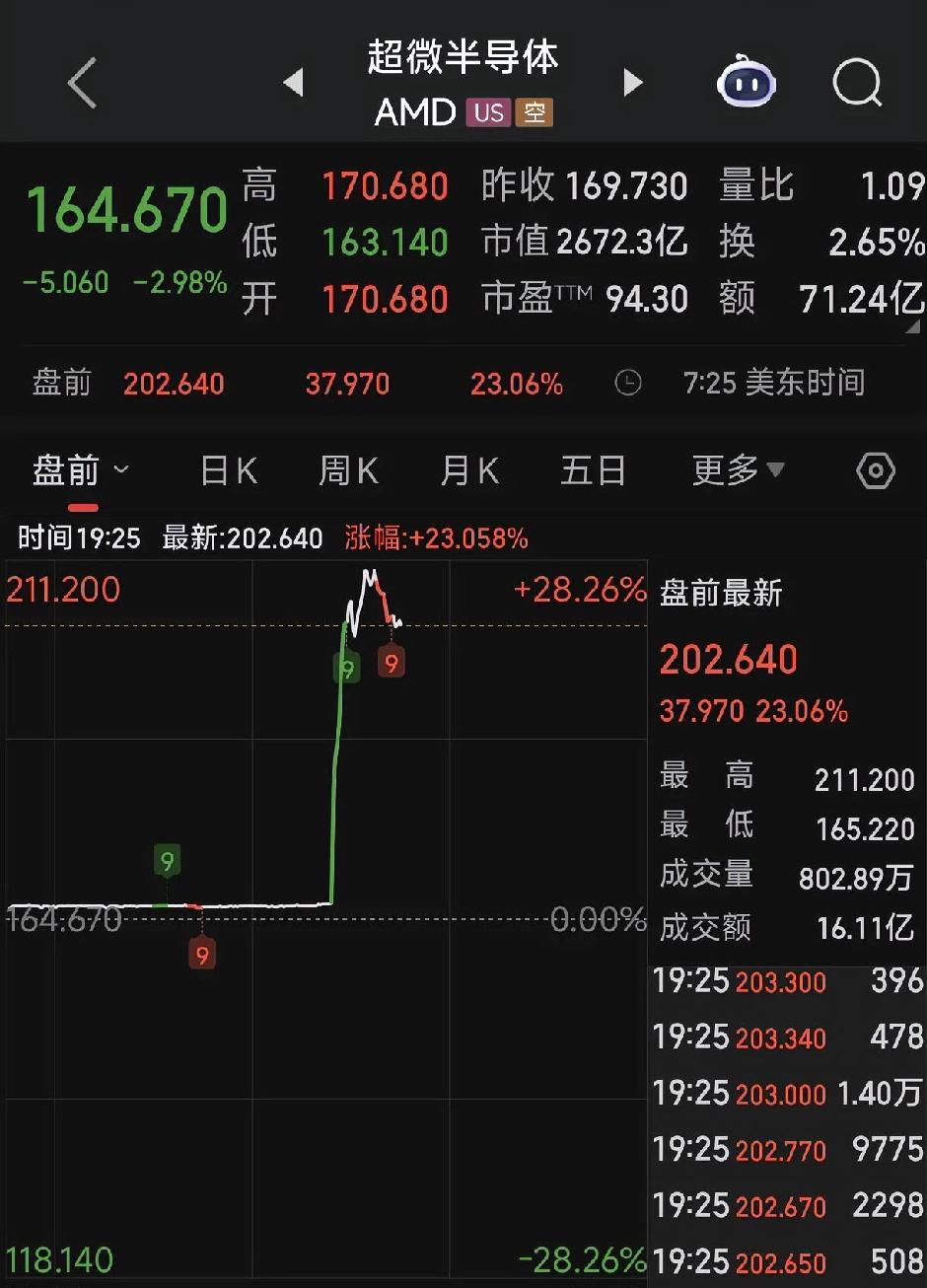 2万亿的公司跳空20%高开有没有见过，现在见到了。据说在2nm推理芯片这块A