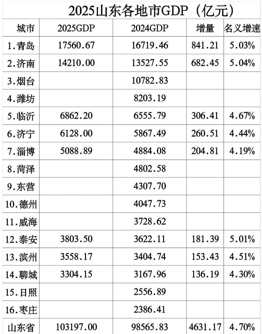 山东8个城市2025年GDP数据出炉：青岛济南差距扩大、济宁破6000亿、淄博破