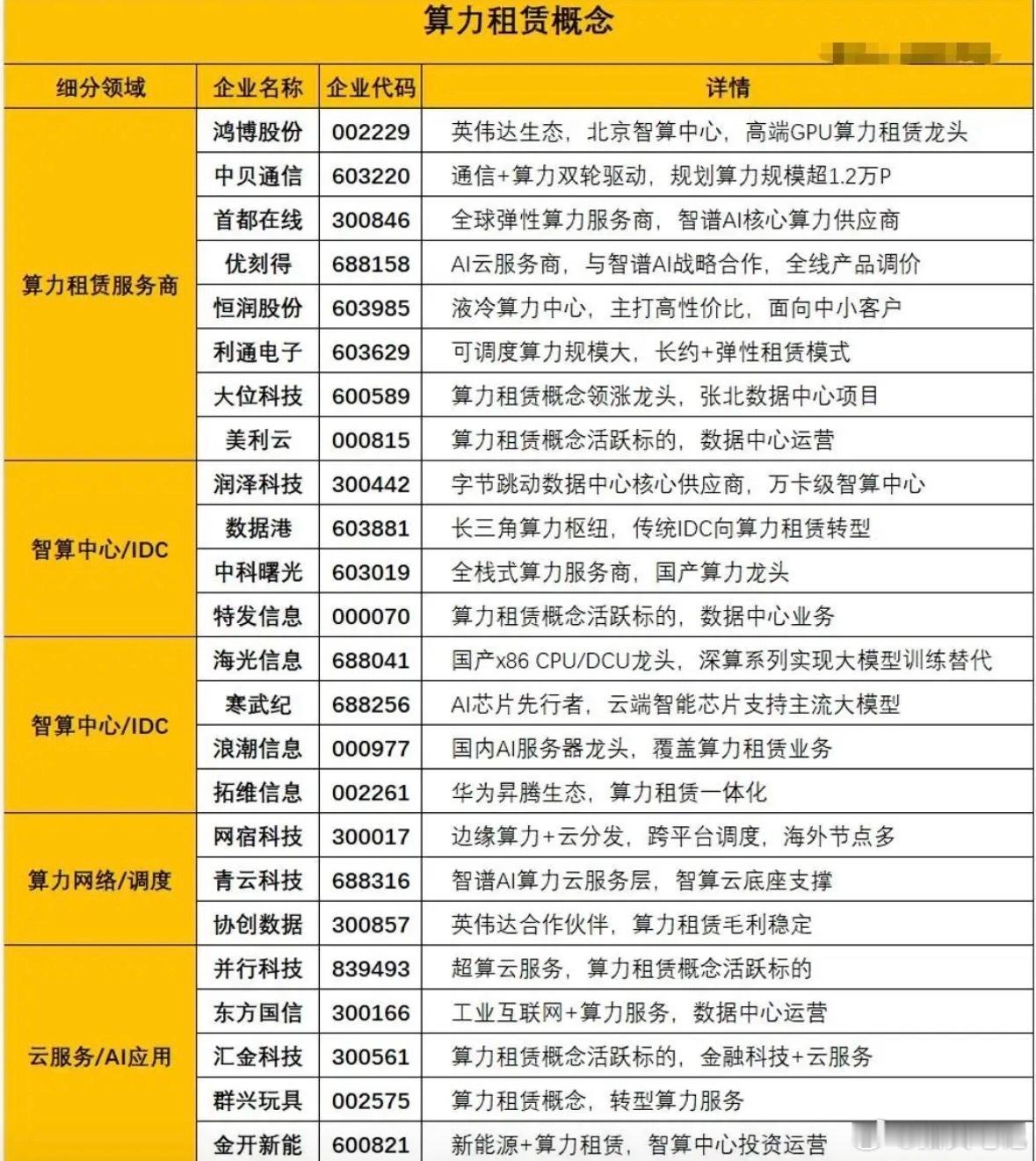 商业模式升级、供需紧张导致涨价、还有隐形资产重估，这三板斧共同作用，让算力租赁这