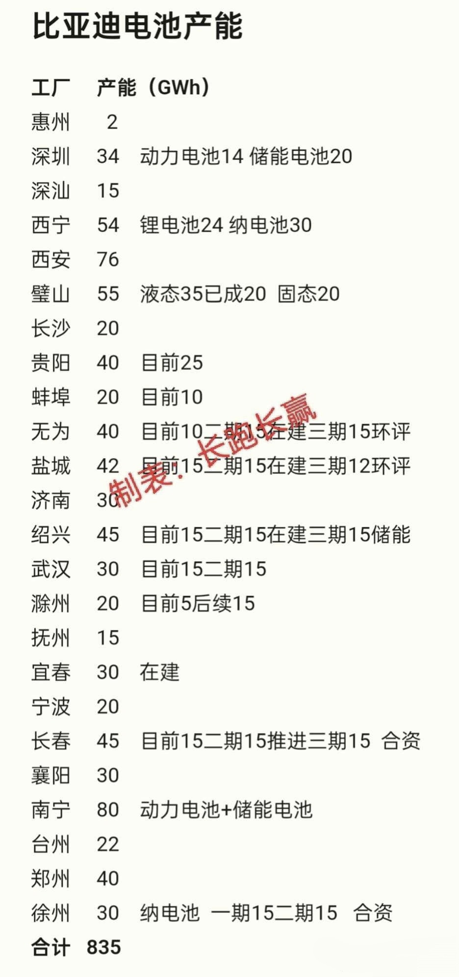 没想到呀，订单同比增长，原以为比亚迪今年真正的爆发期估计是在4月底-6月中的这个