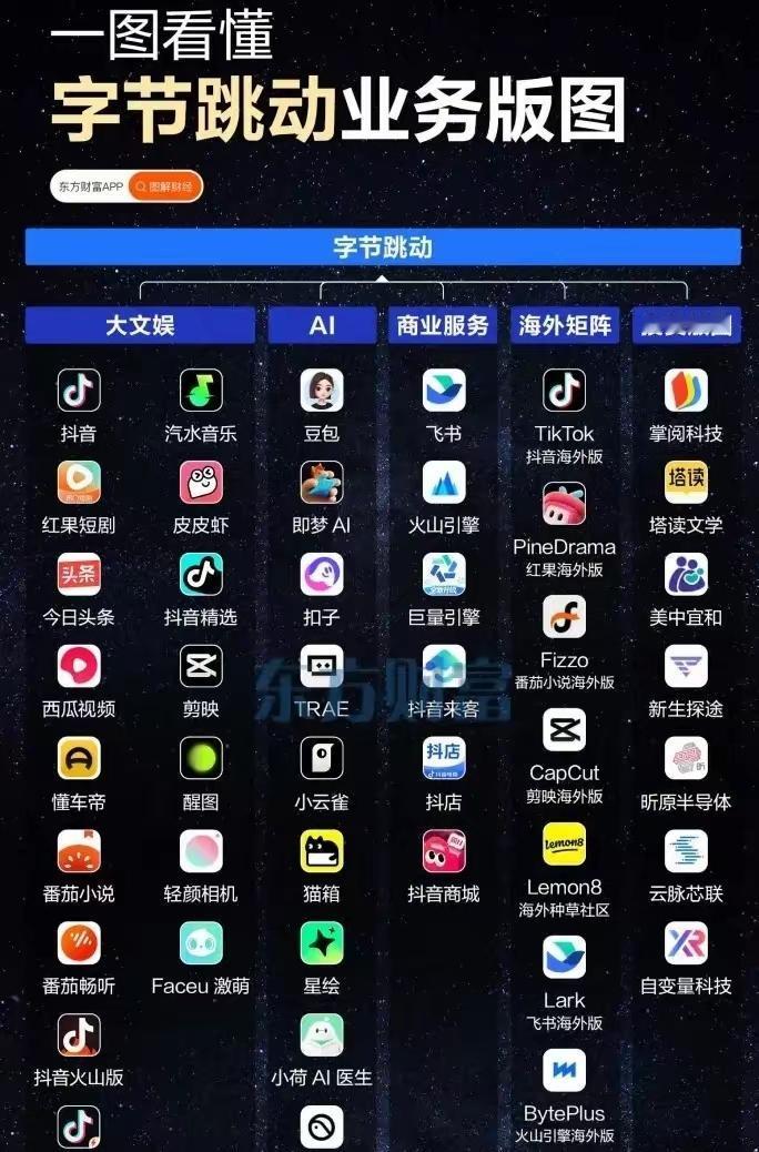 不知不觉中，字节跳动已经形成了那么庞大的帝国了？以前总觉得阿里、腾讯做的够大了