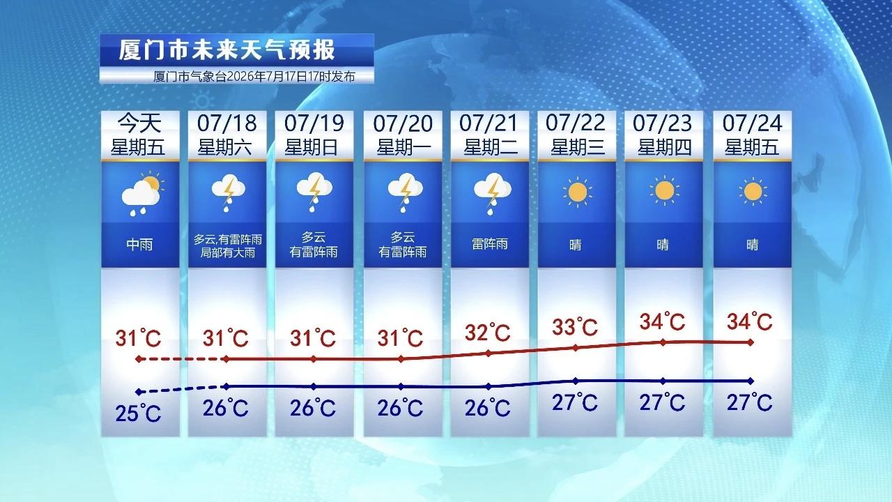 【7月18日至24日，厦门未来七天天气预报】副热带高压在厦门上空来回摆动，天