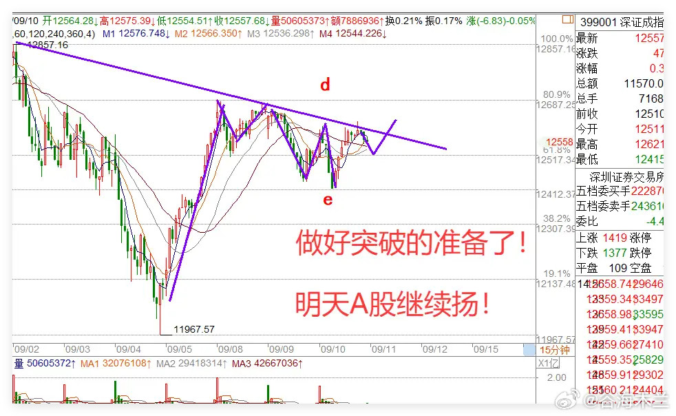 9月10日A股收评及后市展望今日A股呈现先抑后扬走势，但午后反弹力度稍显偏弱。基
