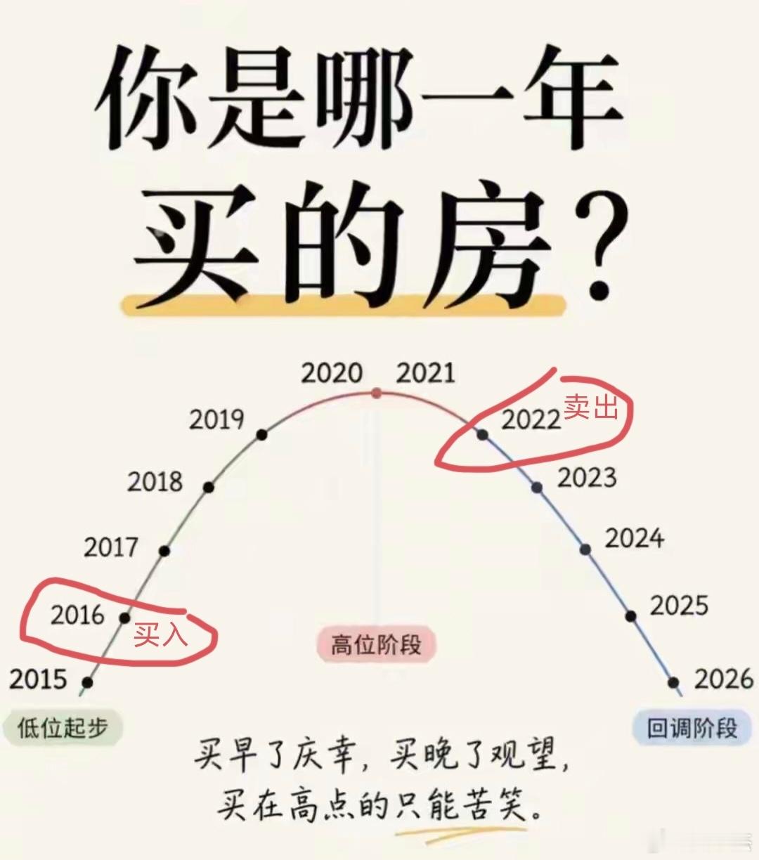 我是2016年买房，2022年卖出～～～你是哪一年买房或者卖房的？