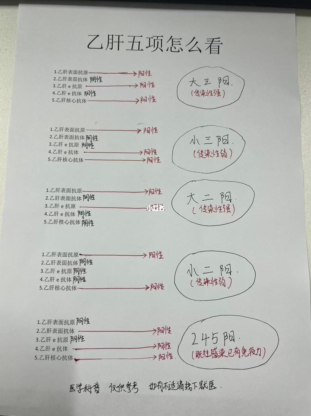 乙肝五项怎么看？