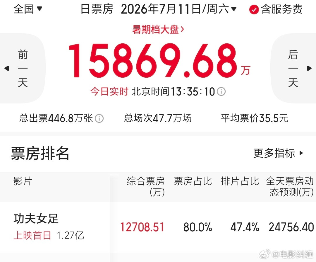 《功夫女足》单日票房预测上涨好多！不仅实现票房的好表现，还顺势带热暑假档。后面的