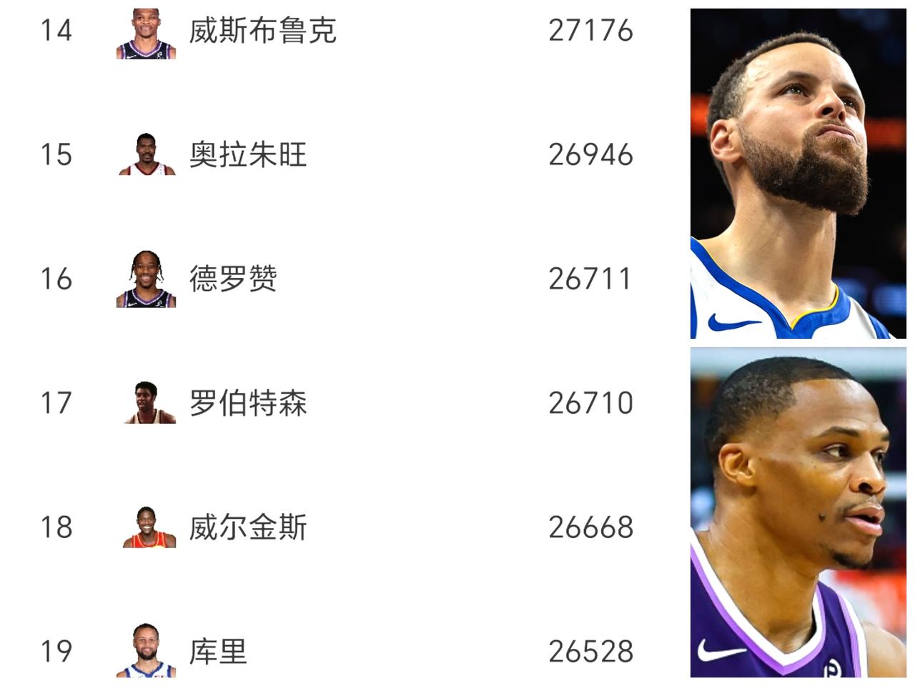 威少属实无奈🤷！今夏退役后的第一个赛季，生涯总得分排名大概率要被库里超越了。