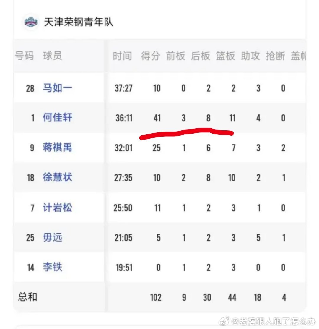 何佳轩太厉害了，一枝独秀般的存在，希望有一天还能重新回到辽宁队打球​​​
