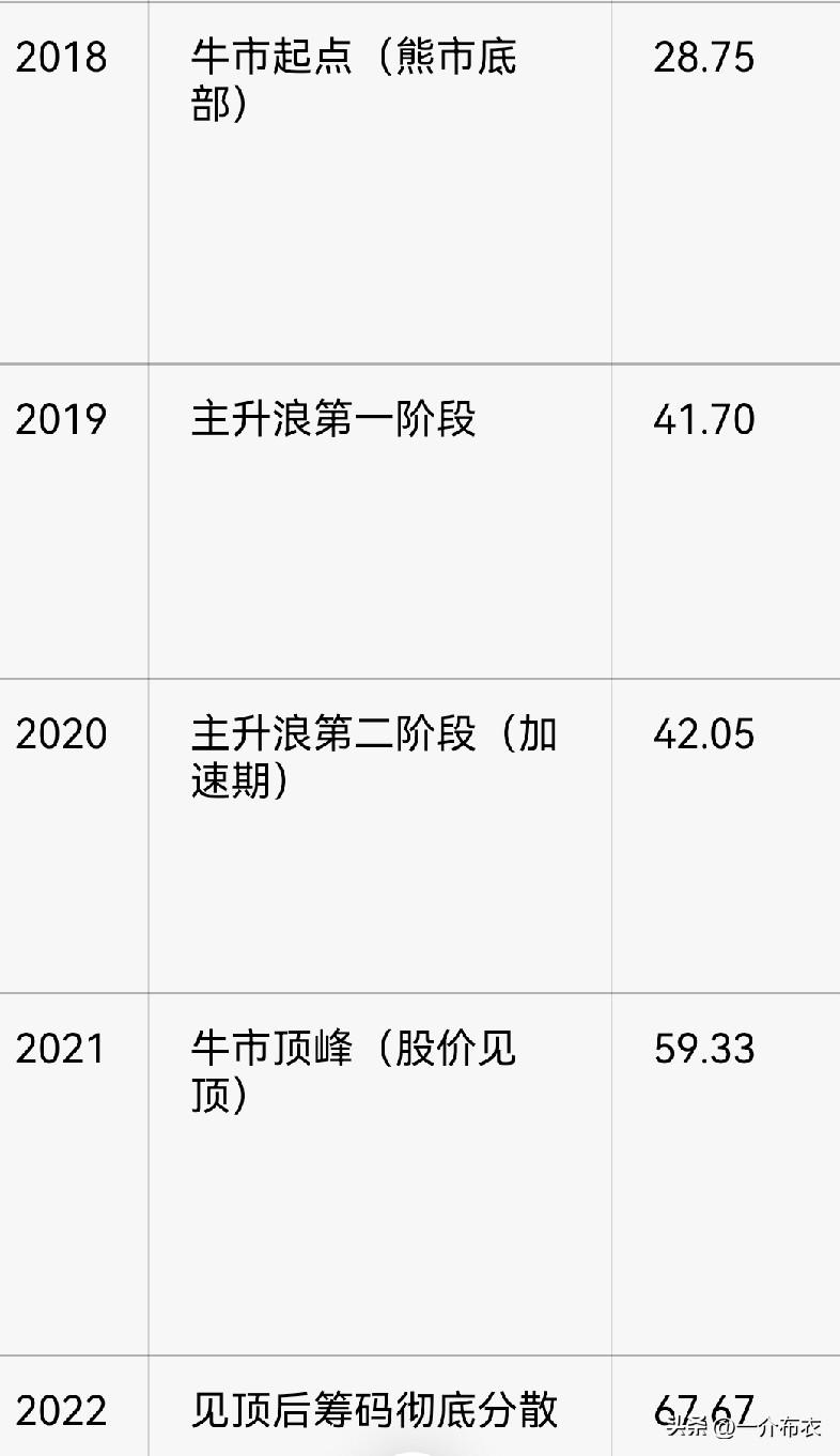 白酒牛市的时候，2018年-2021年，五粮液股东数28.75万，到牛市见顶59