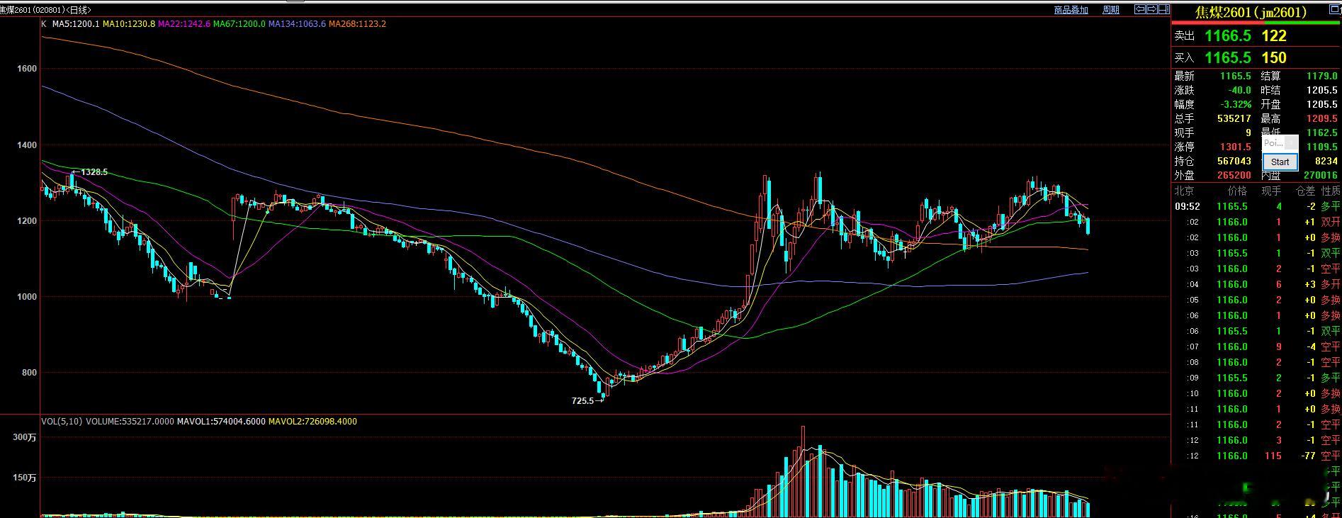 焦煤这种走势，在上周五已经破位了67日均线的情况下。就不要指望67日均线能获得支