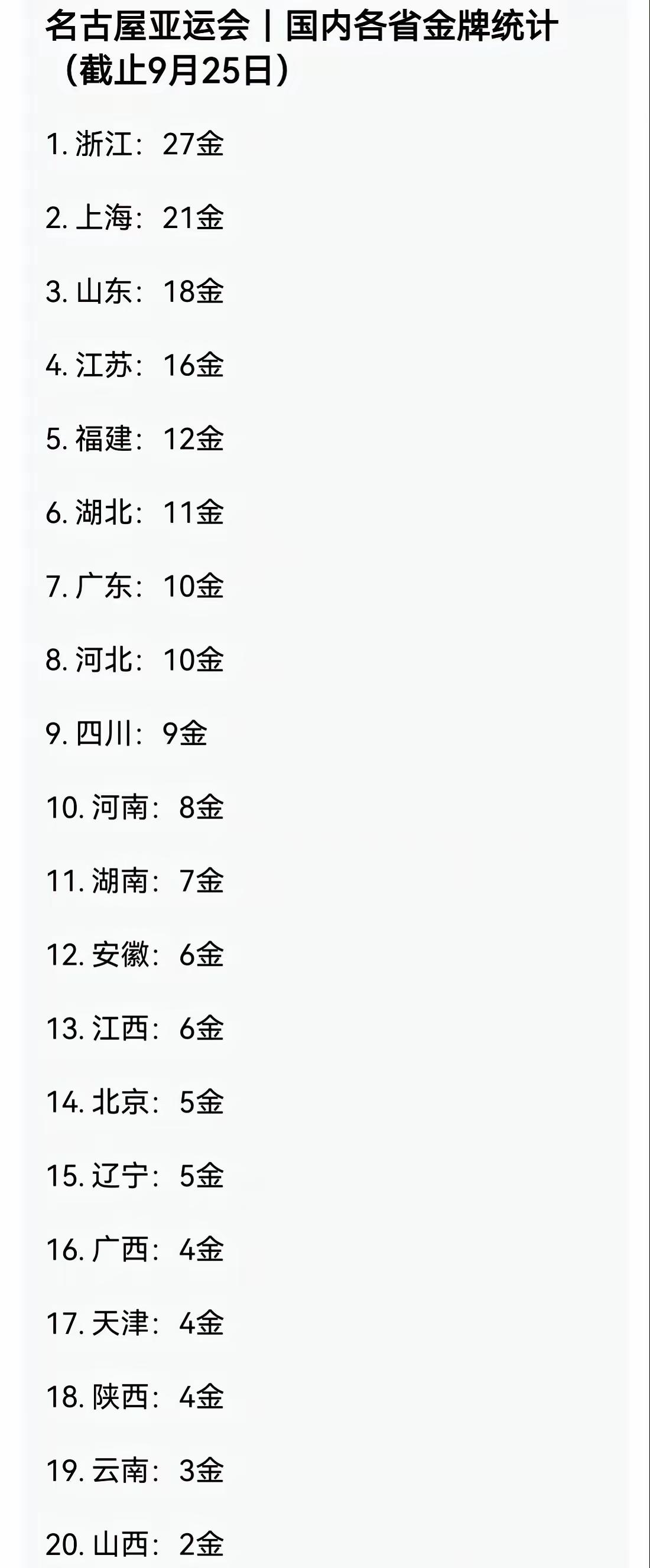 2026亚运这个分省金牌榜真的越刷越上头，截止9月25日晚的榜单刚出来就惊到不少