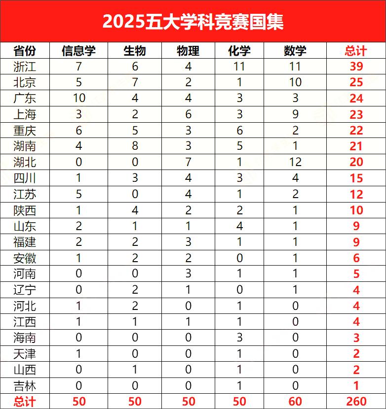 🔥竞赛党速看！2025五大学科竞赛结果出炉，浙江领跑全国！宝子们！2025