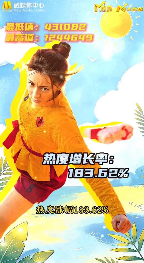 本次暑期档最爆的电影角色→#迪丽热巴钰珑#微博演员影响力指数七月冠军🏆腾讯电影女角色热度七月冠军?
