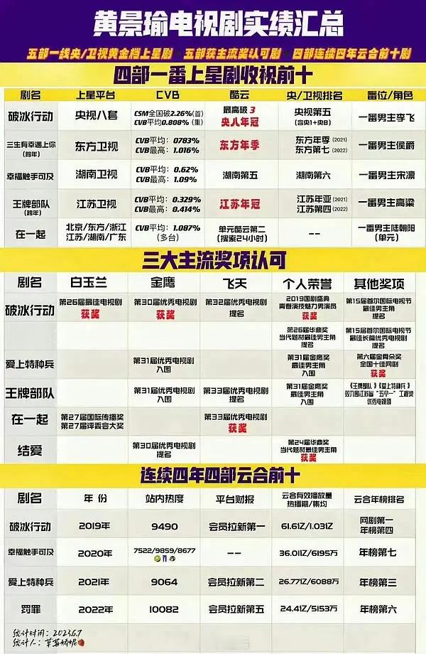 粉丝投稿黄景瑜实绩在90生里名列前茅​​​