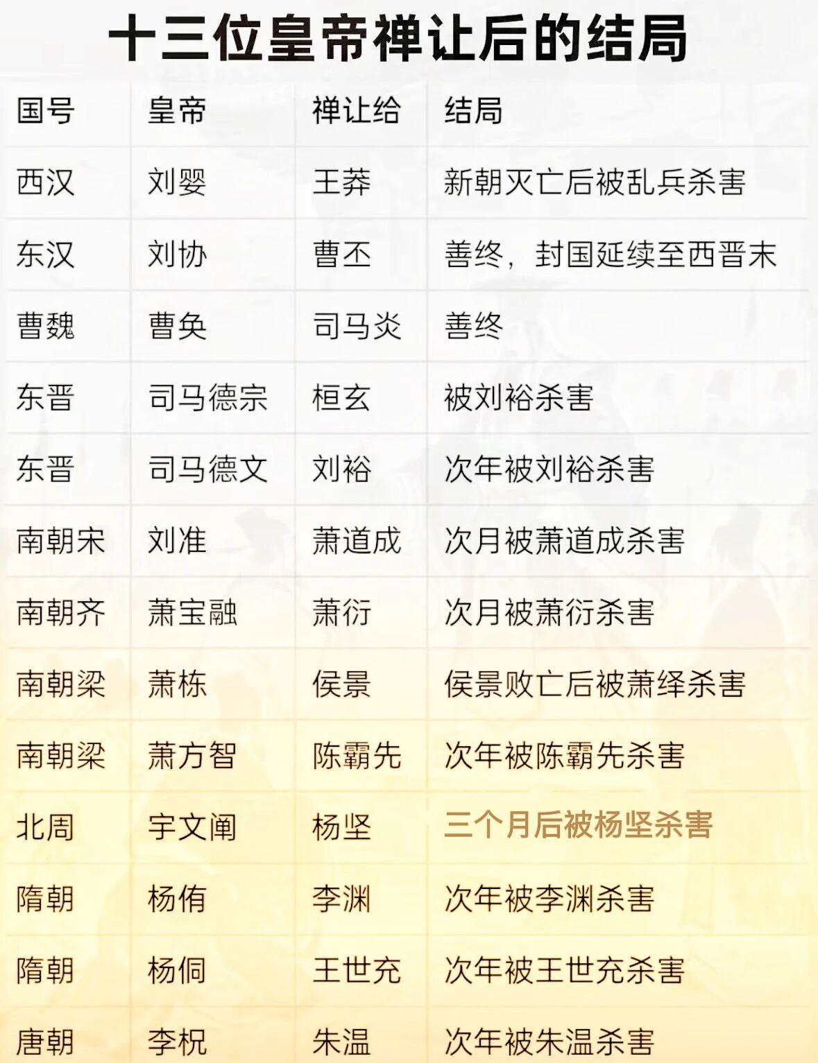 历史上禅让皇位的人后果各不相同。尧禅让给舜，开启了禅让先河。尧了解儿子丹朱不肖，