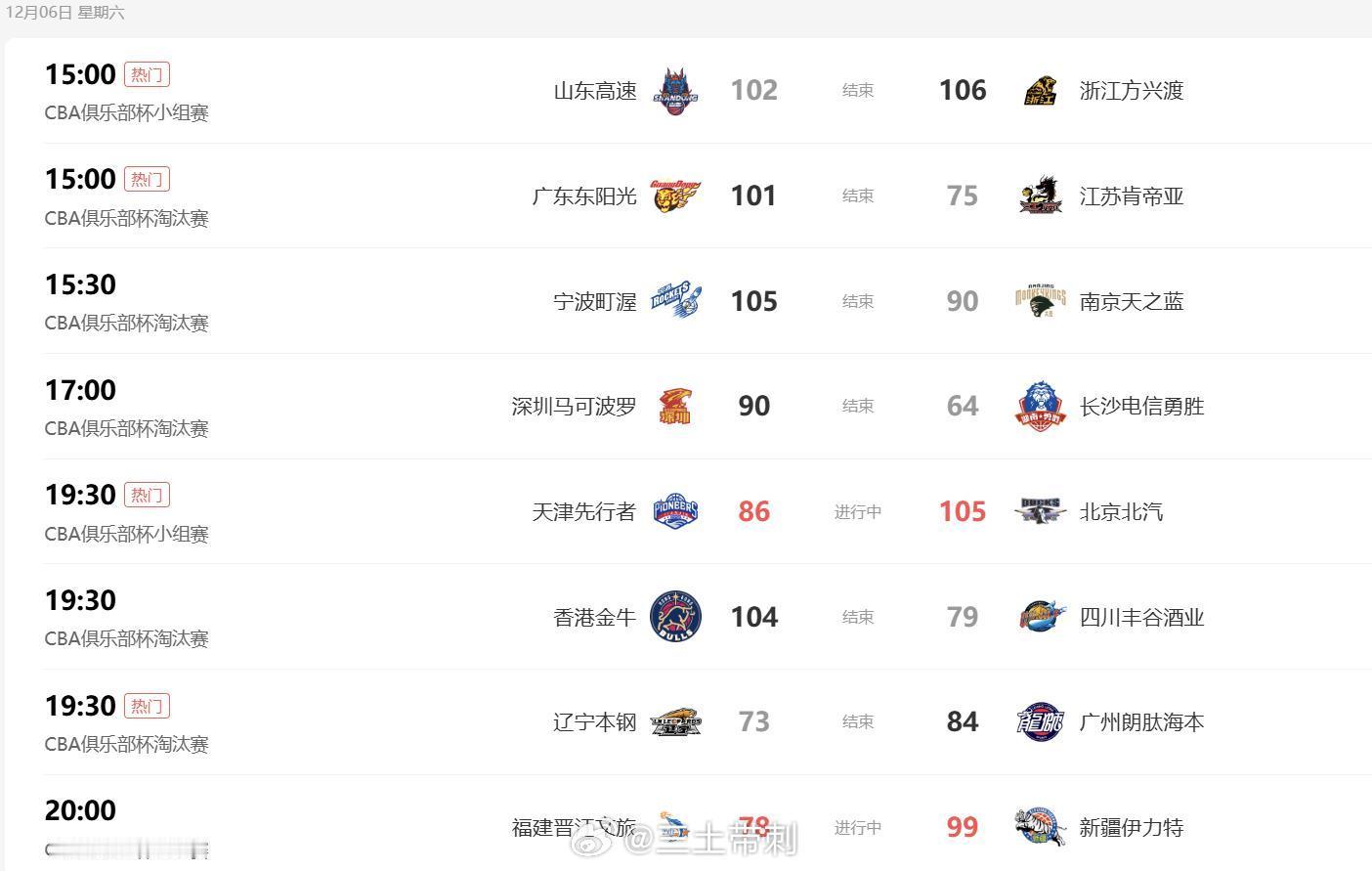 cba俱乐部杯6日的比赛过后，福建、江苏、南京、长沙、四川、辽宁、天津，先告别