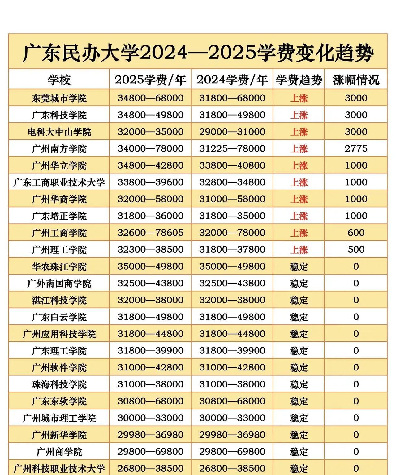 以下是部分广东民办本科学校的学费。注意是单纯的学费，不包括住宿费还有生活费这些。