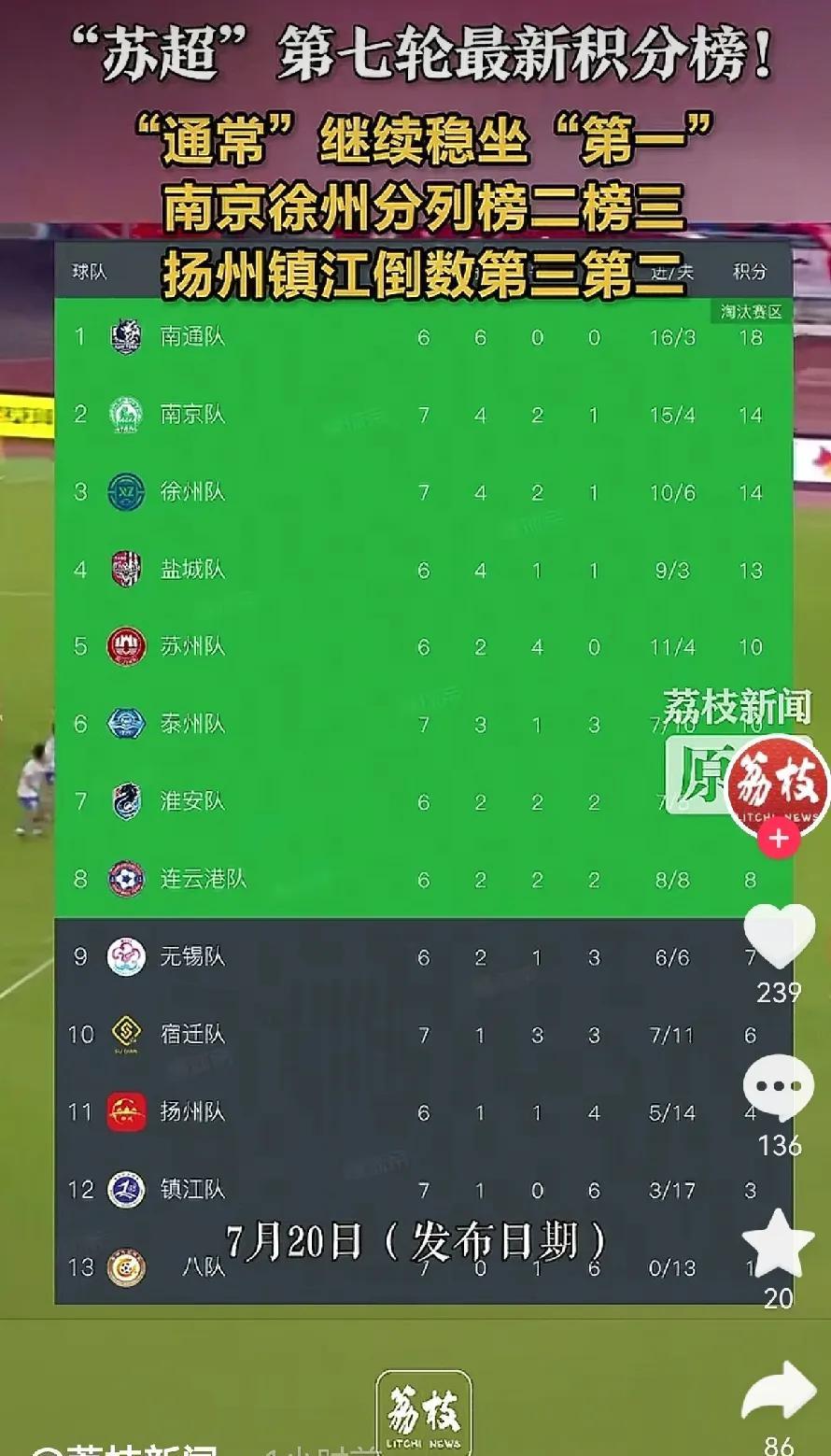 看了一下目前积分榜苏超的第一名和最后一名似乎已成定局。虽然扬州踢的也不行，但