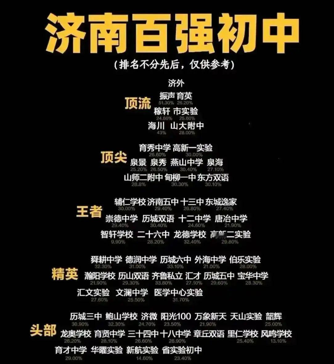 济南市百强初中名录。