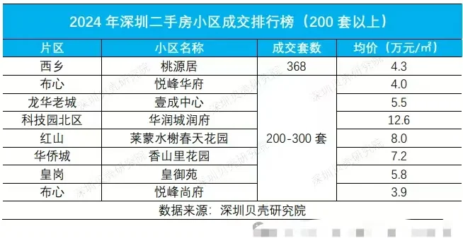 深圳房价何去何从？金价 2024年，深圳的房价依然跌到了2017年甚至...