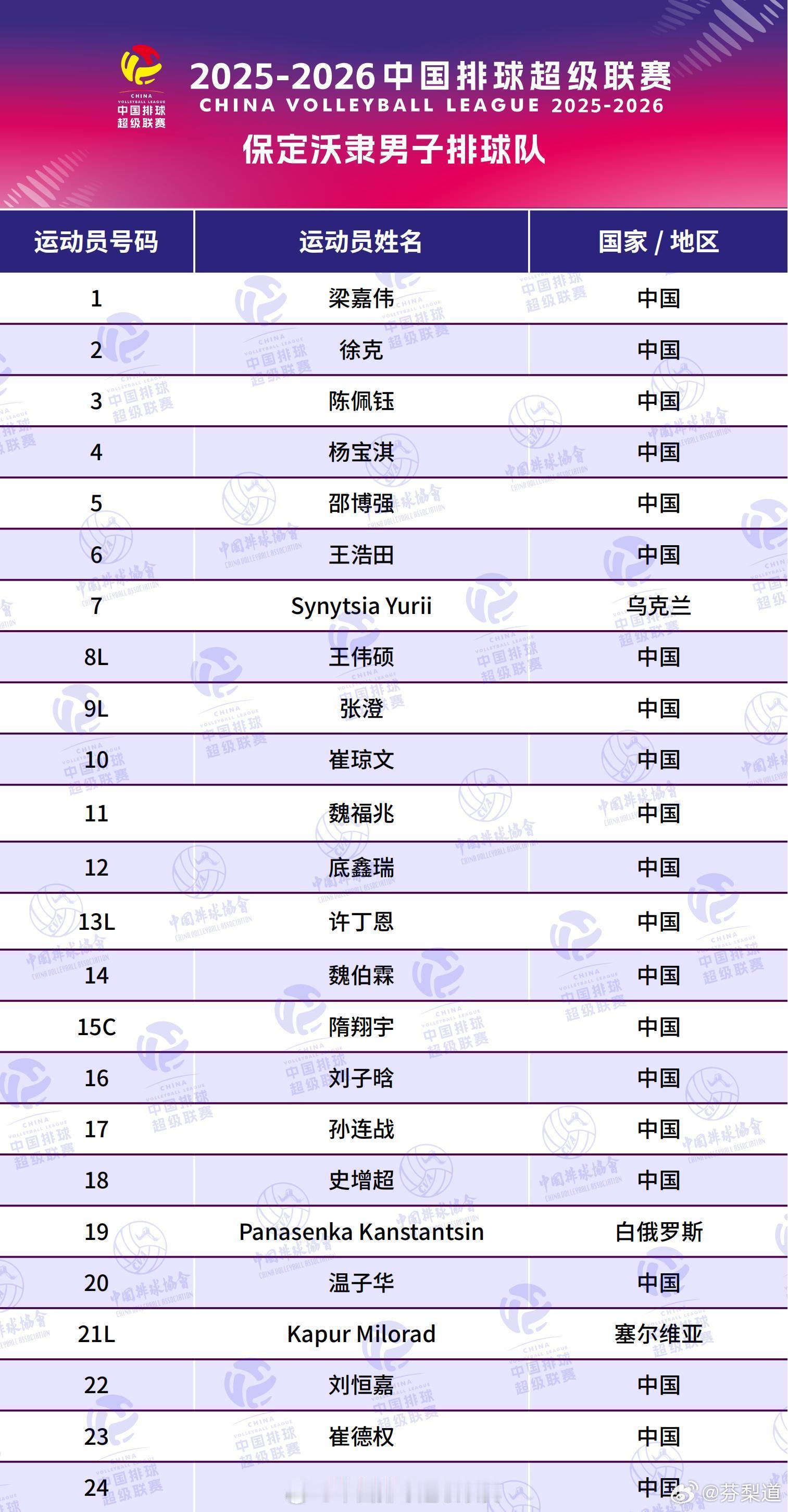 排超联赛张景胤还在名单之上，耿鑫加盟上海了，付侯文在广东，郭顺祥来我辽
