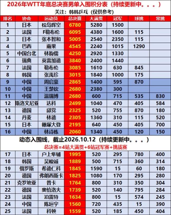 2026年乒乓球香港总决赛。截止2026.10.12男单、女单、混双积...