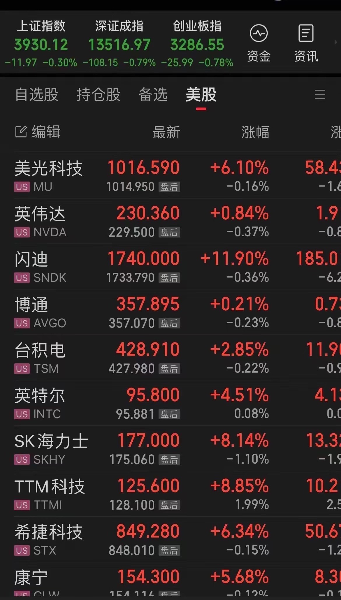 A子科技股下周尴尬了！昨晚美科技股居然在非农数据爆雷后逆势大涨！昨天A子科技就是