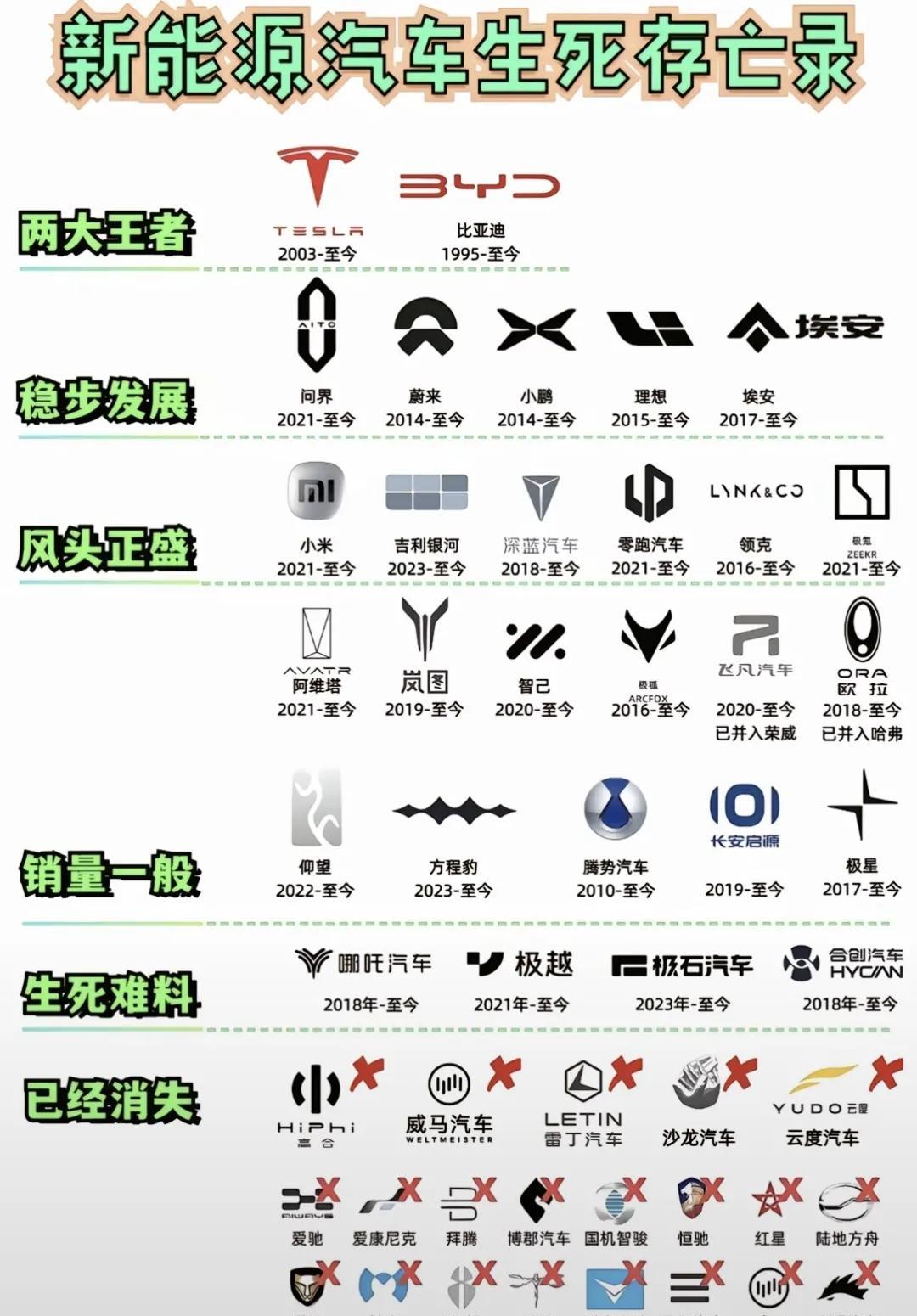 新能源汽车品牌，你认识几个？又开过几个？