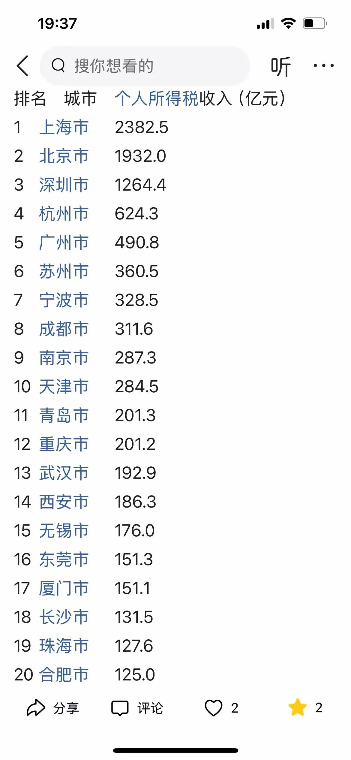 2024年，上海共上缴个人所得税:2328.5亿元，位居全国第一，看来上海城市富