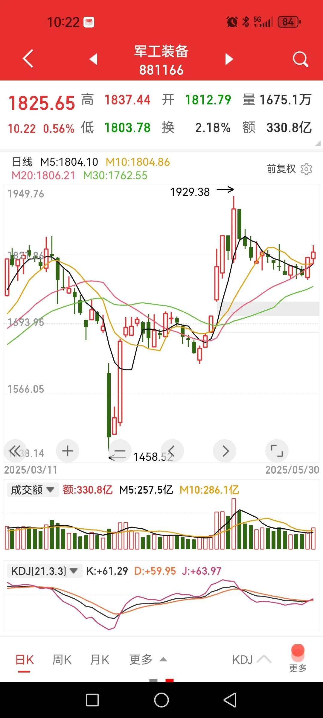 军工装备，止跌重拾升势？1、技术面看，月线级别从2020年至今构筑了一个大箱