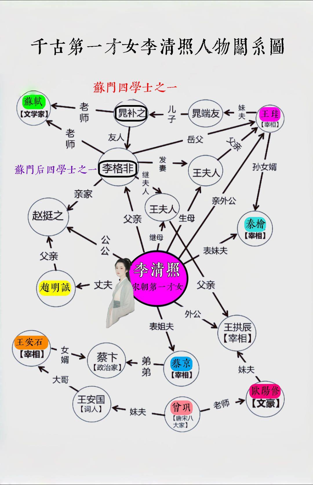 李清照 李清照人物关系图