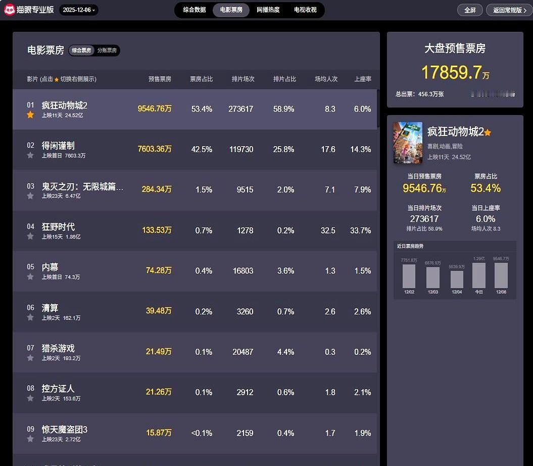 太炸了家人们！《疯狂动物城2》这波是要把动画票房的天花板戳漏啊！现在网上吵翻