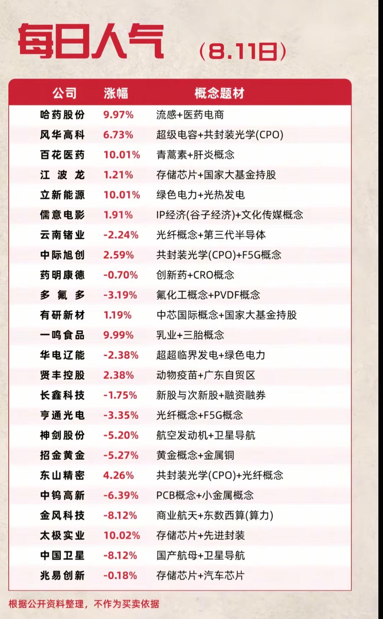 冰火两重天！8月11日人气股名单曝光，两大阵营走势完全相反看完今天的人气榜单
