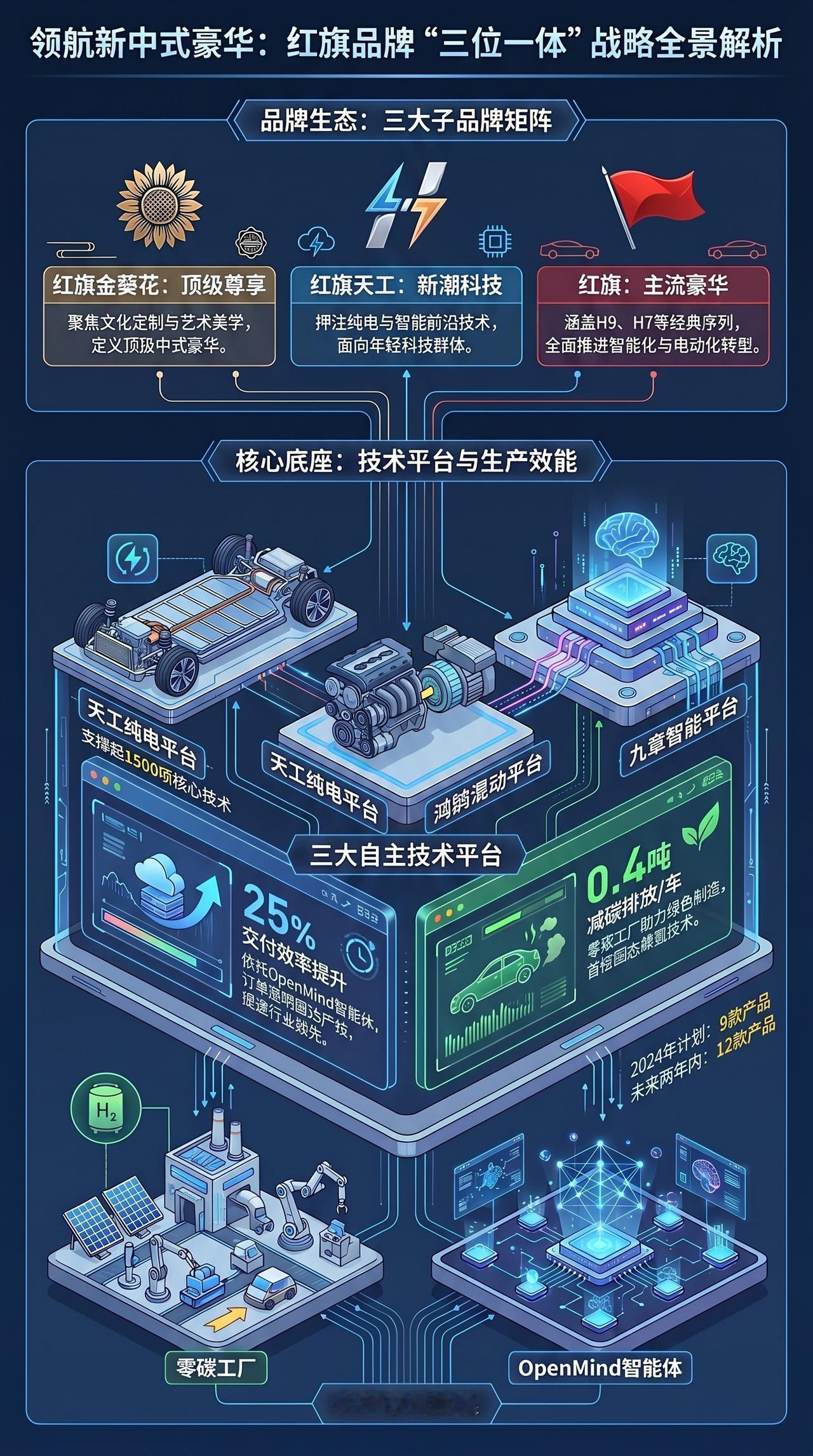 一图看北京车展红旗“三位一体”战略解析一汽红旗的朋友圈红旗金葵花鼎礼东