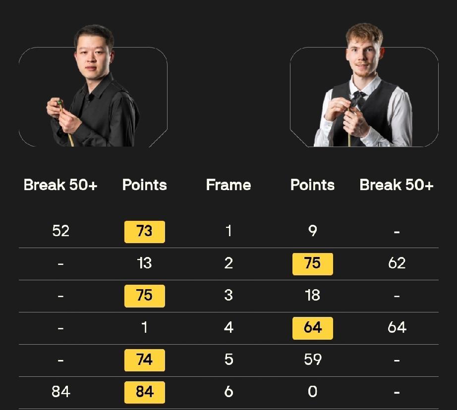 傅家俊4-0高阳赵翰洋4-2康纳·本齐黄佳浩4-0奥利弗·赛克斯