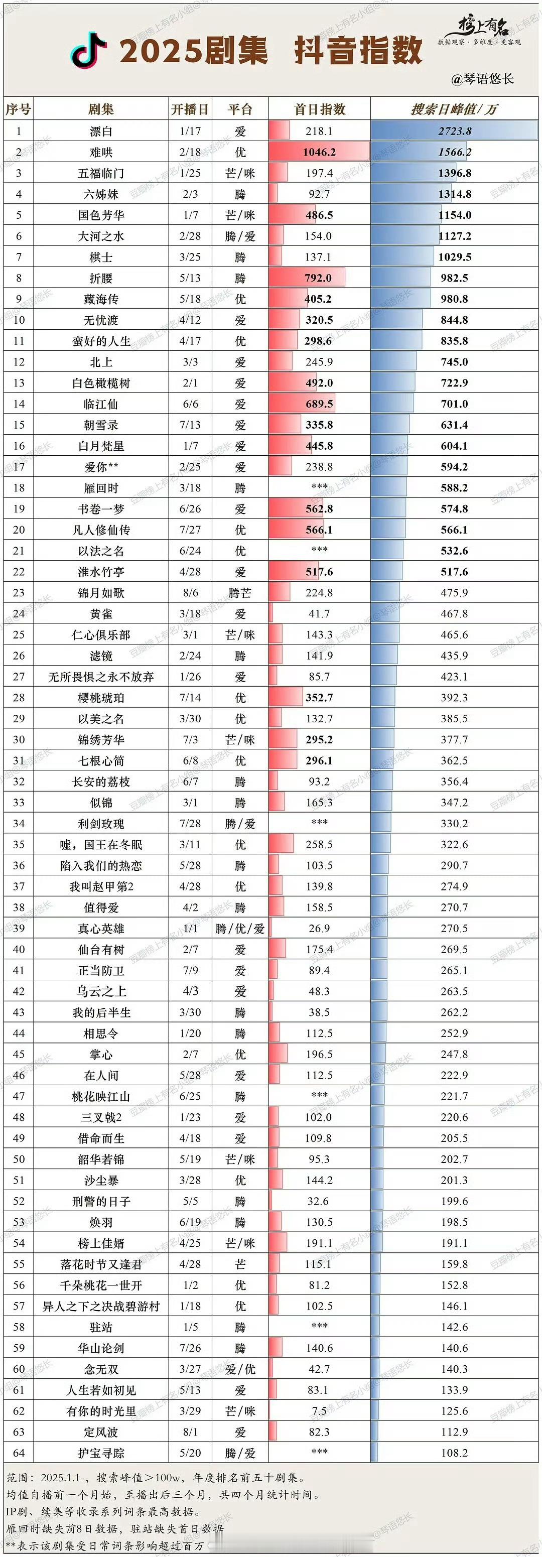 2025剧集抖指数​​​