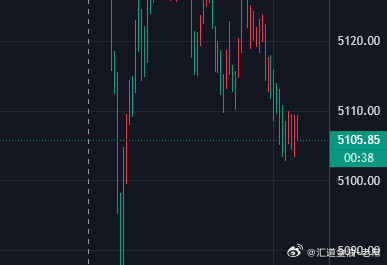 参考黄金现价5105位置多，现在还是洗盘行情看区间震荡5100-5170黄金金
