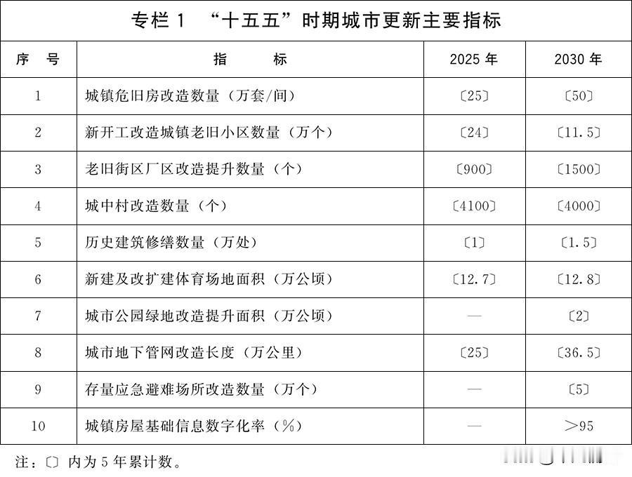 《城市更新十五五规划》发布，提出建立可持续的城市更新体制机制和政策法规，高质量推