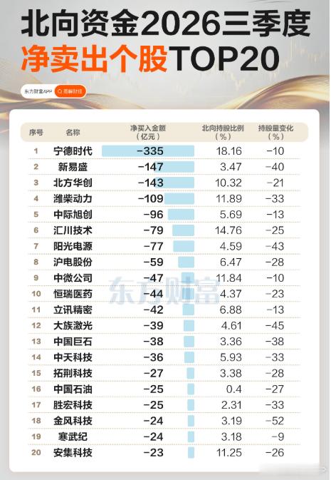 加仓银行减持科技三季度北向资金调仓路径曝光​​​