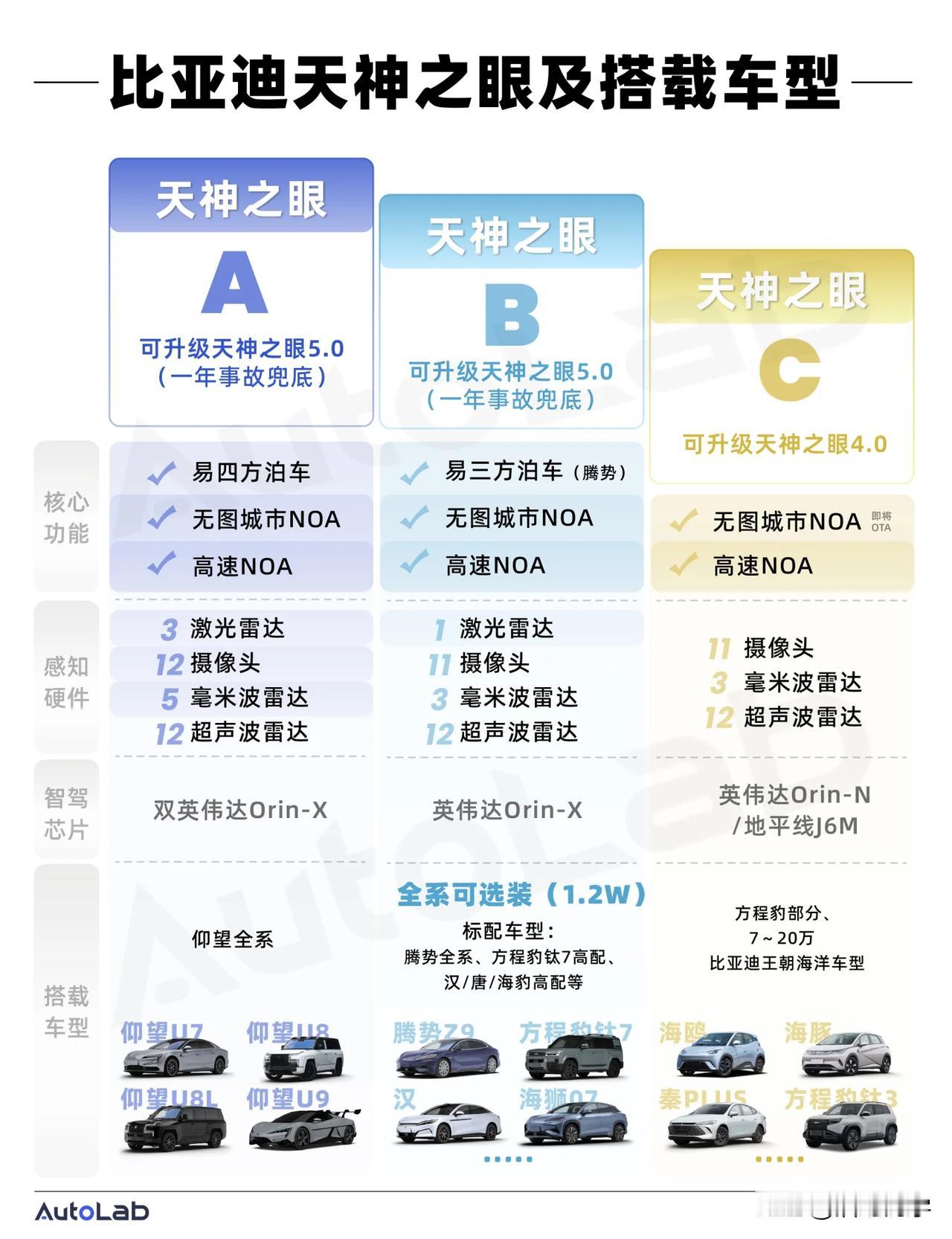 终于弄清楚比亚迪的天神之眼智驾方案ABC的差异了……如图所示，天神之眼ABC三种