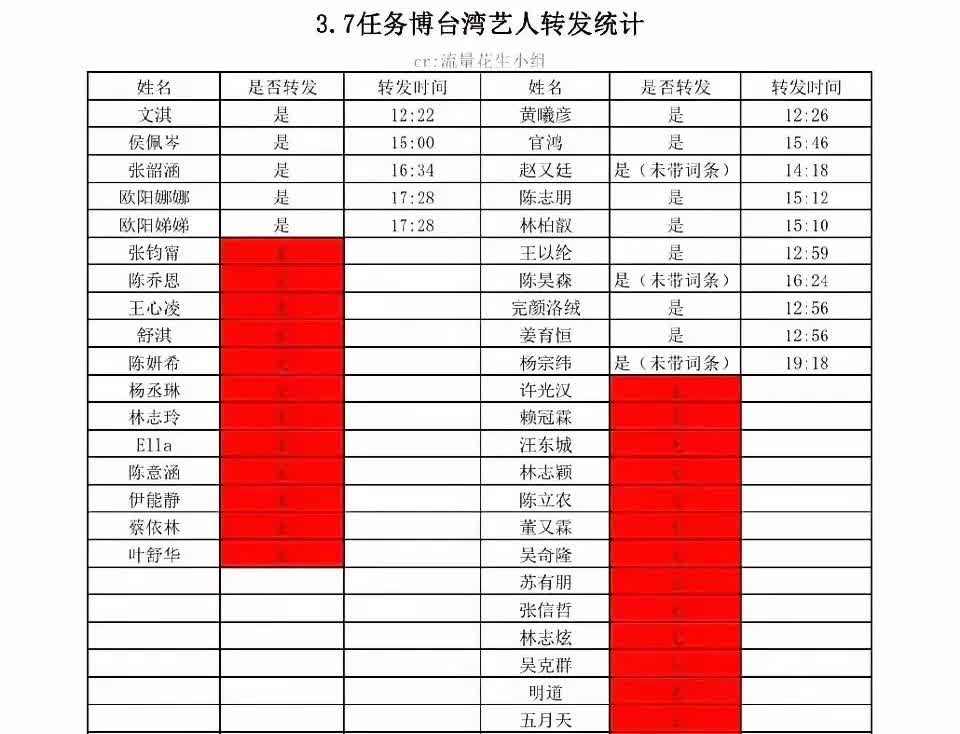 统计的台湾省不表态明星，转发央视新闻的，中国台湾省，那些不转发的台湾明星，这将是