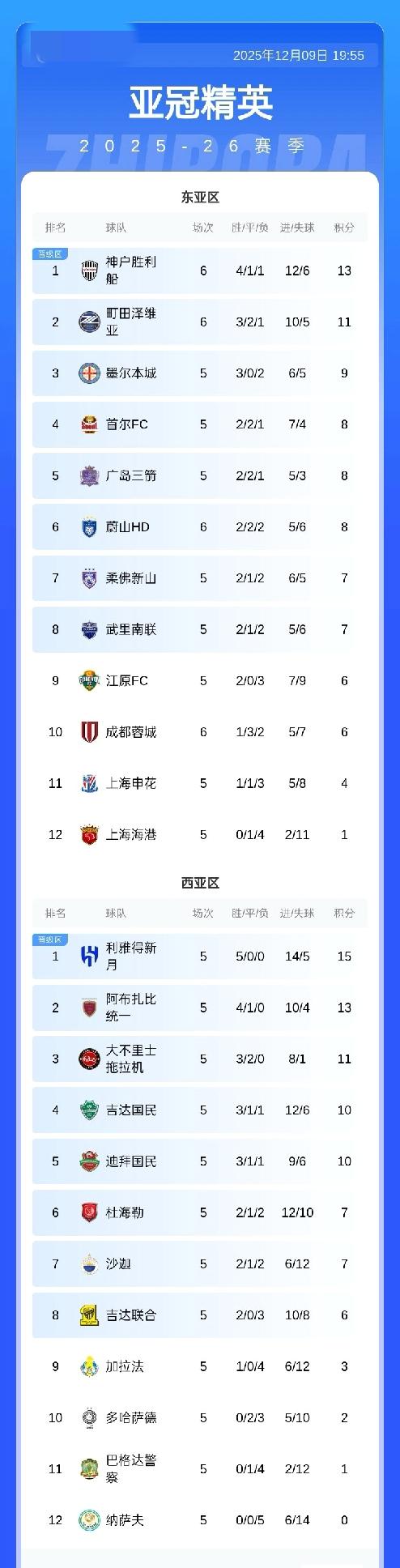 亚冠积分榜：蓉城亚冠6轮积6分排第10，神户积13分领跑12月09日亚冠第六