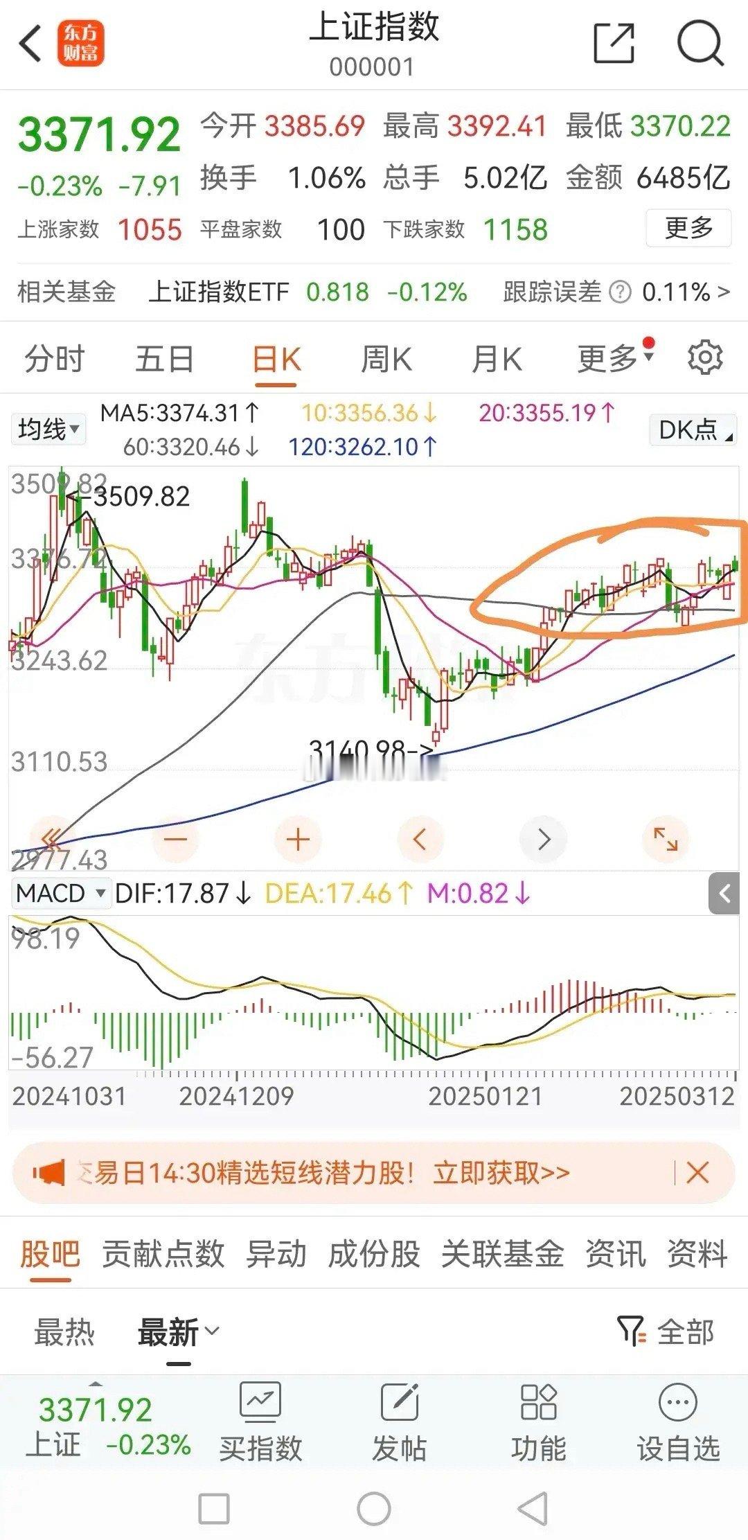 上证指数已经在60个点左右的空间里震荡了一个月了，一到两周内估计就会选择向上突破